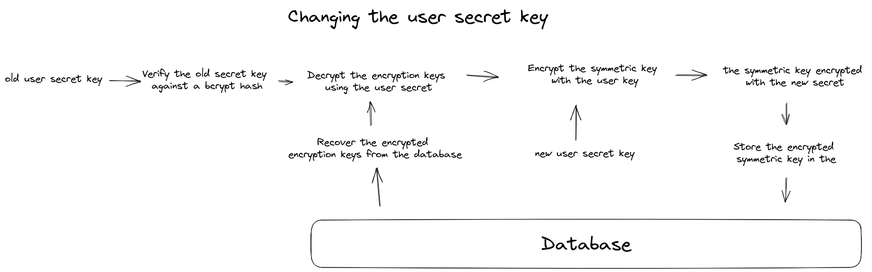 changing-the-user-secret.