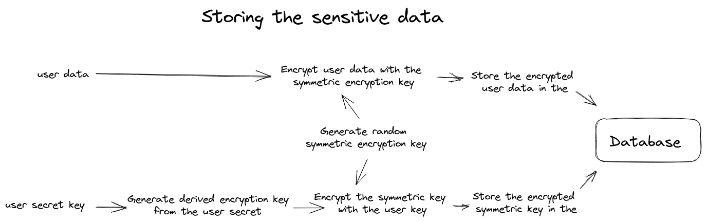 storing-the-sensitive-data